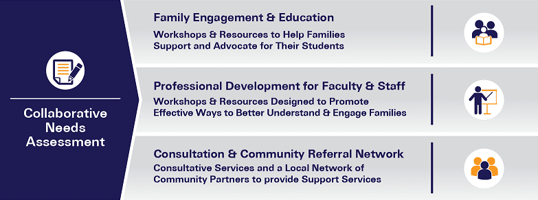 Family Connections provides wrap-around services and whole-child support