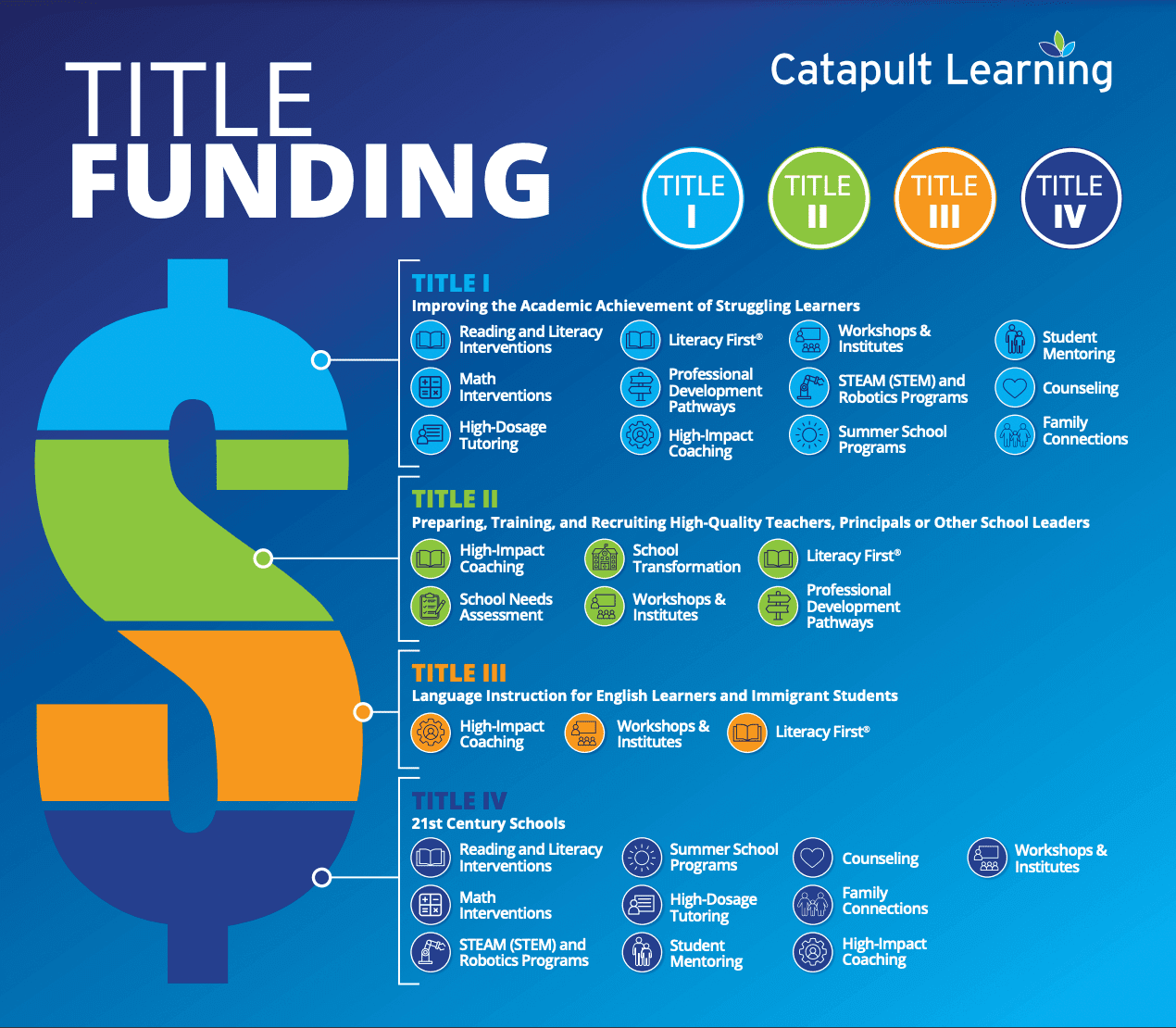 Federal Title I II III IV EANS IDEA Funding - K-12 Public & Private Schools | Catapult Learning
