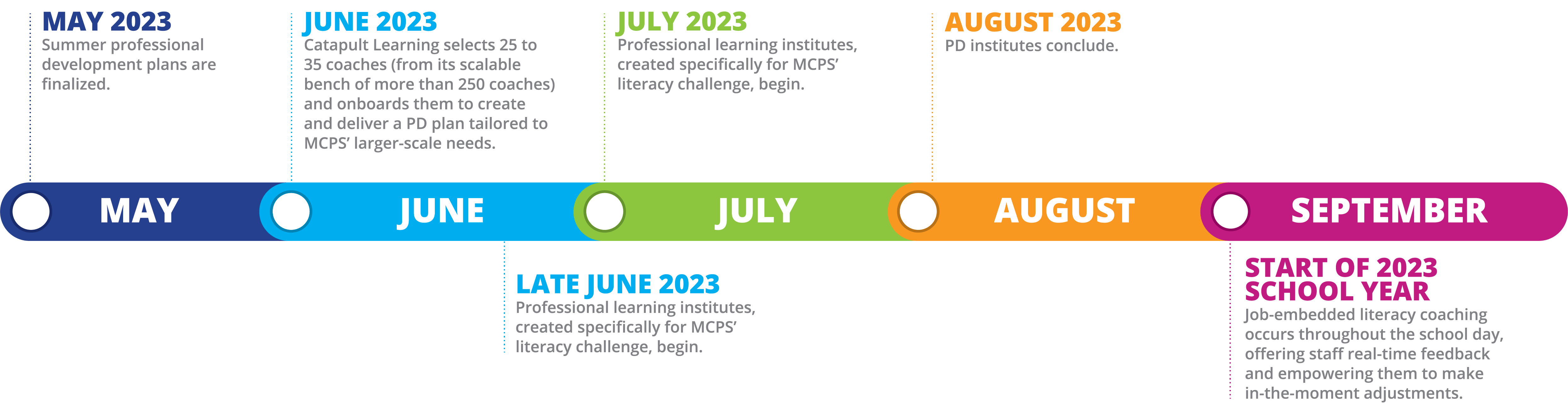 MCPS Success Story_Timeline