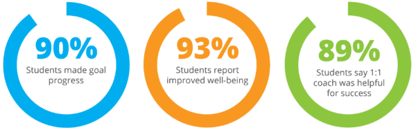 Student Outcomes at Tier 2